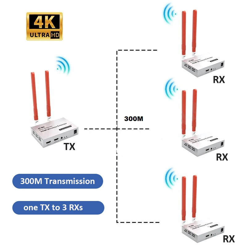 300M 4K Wireless HDMI Extender – 1TX To 4RX HDMI Wireless Transmitter And Receiver Kit high quality